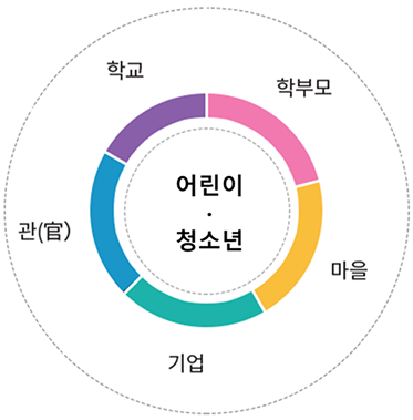 학생을 중심으로한 학교,학부모,마을,기업,관 등의 관심과 도움